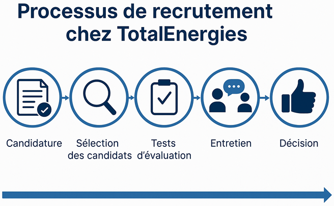 Processus de Recrutement chez TotalEnergies
