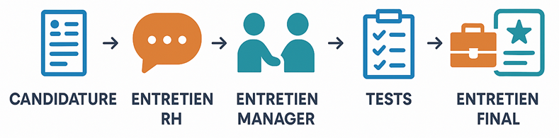 Processus de Recrutement chez Air Liquide